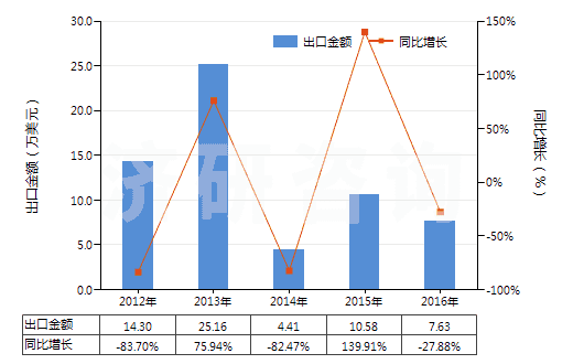 2012-2016年中國食品級冰乙酸(冰醋酸)(GB1903-2008)(HS29152111)出口總額及增速統(tǒng)計(jì)